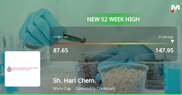 Broad-Based Technical Strength Lifts Shree Hari Chemicals Export Ltd to 52-Week High of Rs 147.95