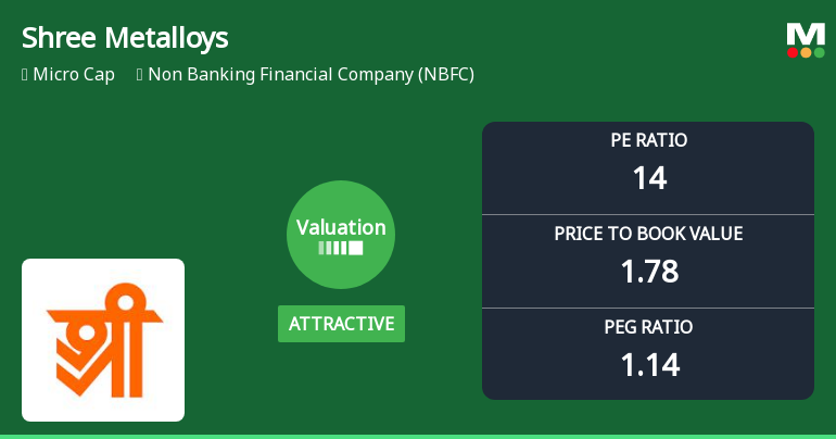 Shree Metalloys Ltd Valuation Improves Amidst Challenging Market Conditions