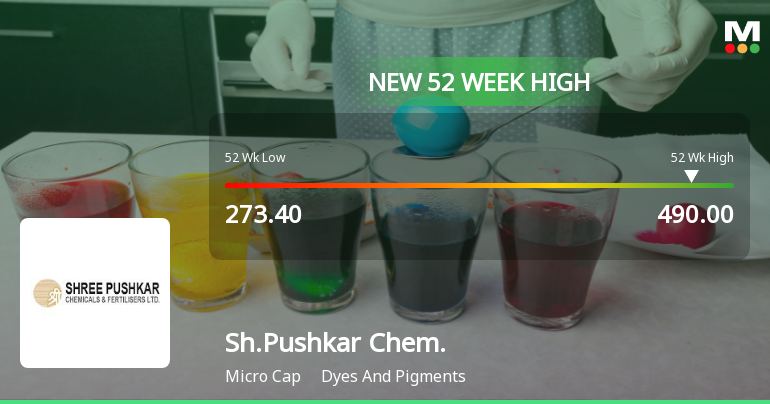 Broad-Based Technical Strength Lifts Shree Pushkar Chemicals & Fertilizers Ltd to 52-Week High of Rs 490
