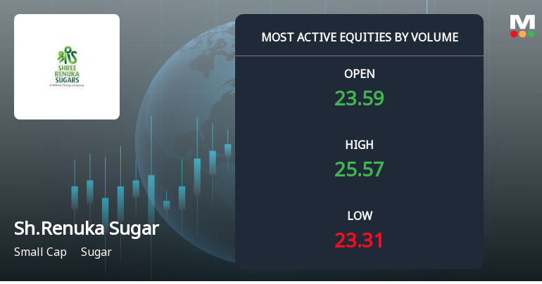 Shree Renuka Sugars Ltd Sees Exceptional Volume Surge Amid Strong Sell Rating