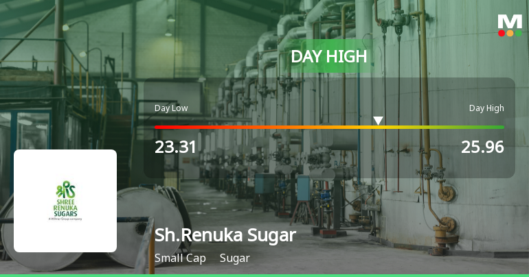 Shree Renuka Sugars Ltd Surges 8.24% to Day's High of Rs 25.57 — Outperforms Sector by 3.64 Percentage Points