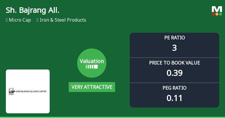 Shri Bajrang Alliance Ltd Valuation Shifts Signal Renewed Price Attractiveness Amid Market Challenges