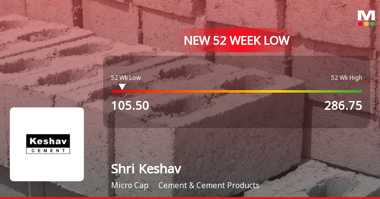 Markets Rally, But Shri Keshav Cements & Infra Ltd Sinks to 52-Week Low in Stock-Specific Sell-Off