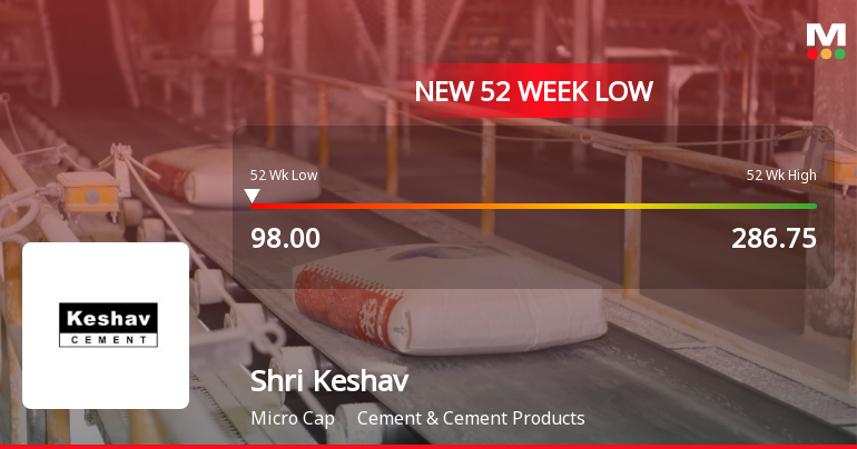 Markets Rally, But Shri Keshav Cements & Infra Ltd Sinks to 52-Week Low in Stock-Specific Sell-Off