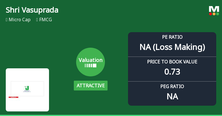 Shri Vasuprada Plantations Ltd Valuation Shifts Signal Renewed Price Attractiveness