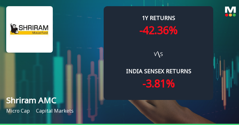 Shriram Asset Management Co Ltd Sees Mixed Technical Signals Amid Price Momentum Shift