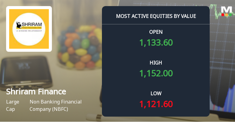 Shriram Finance Ltd Sees Robust Trading Activity Amid Upgraded Mojo Grade