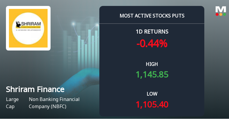 Rs 1,100 Puts Draw 1,724 Contracts on Shriram Finance Ltd Ahead of 29-Sep Expiry