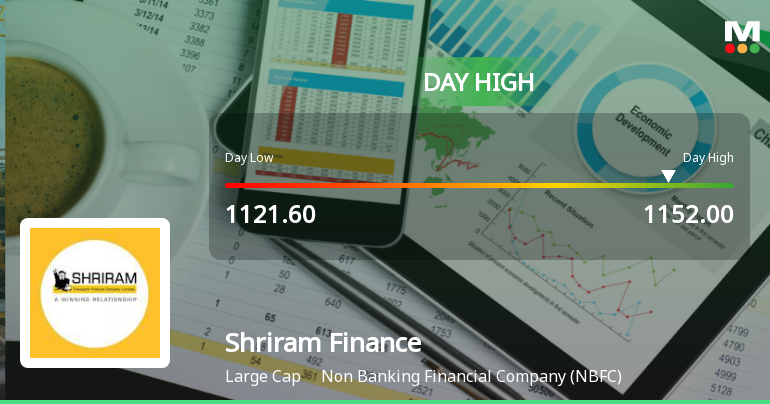 Shriram Finance Ltd Surges 3.04% to Day's High of Rs 1152 — Outperforms Sector by 2.84 Percentage Points