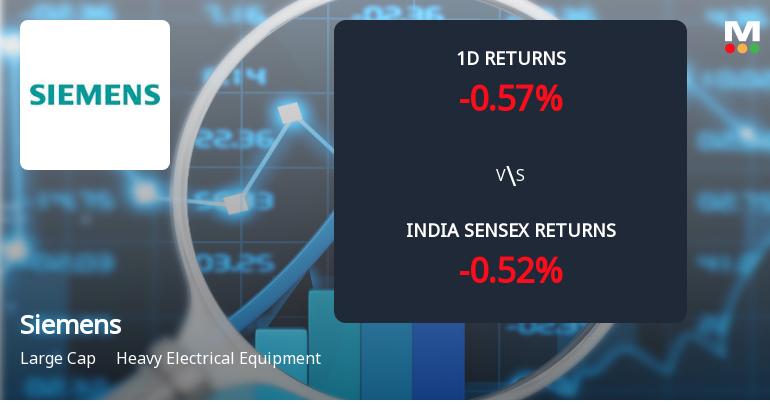 Siemens Ltd Sees Significant Open Interest Surge Amid Mixed Price Action