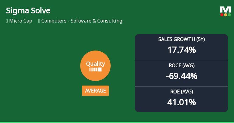 Sigma Solve Ltd Downgraded to Sell as Quality Parameters Weaken
