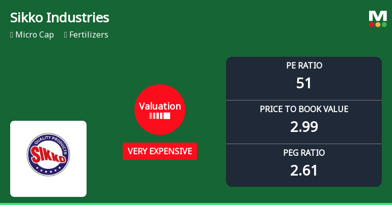 Sikko Industries Ltd Valuation Shifts to Very Expensive Amid Strong Price Gains