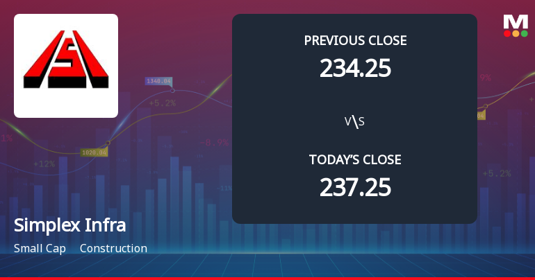 Simplex Infrastructures Ltd Opens 5.48% Lower as Technicals Signal Continued Pressure