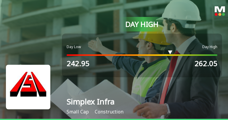 Simplex Infrastructures Ltd Rallies 7.68% and Surpasses All Major Moving Averages