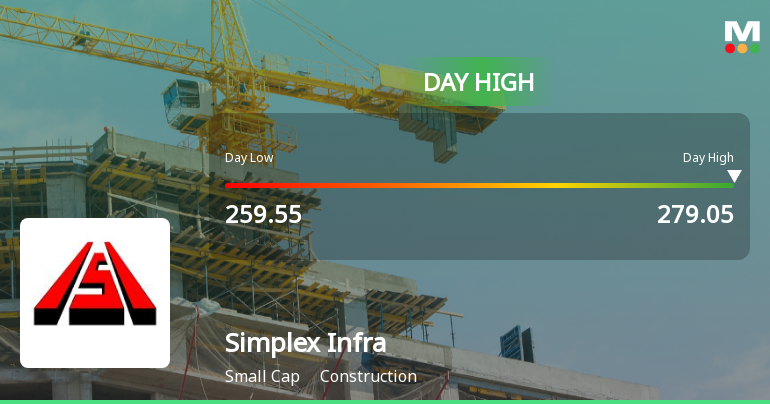Simplex Infrastructures Ltd Surges 7.39% to Day's High of Rs 279.05 — Outperforms Sector by 6.61 Percentage Points