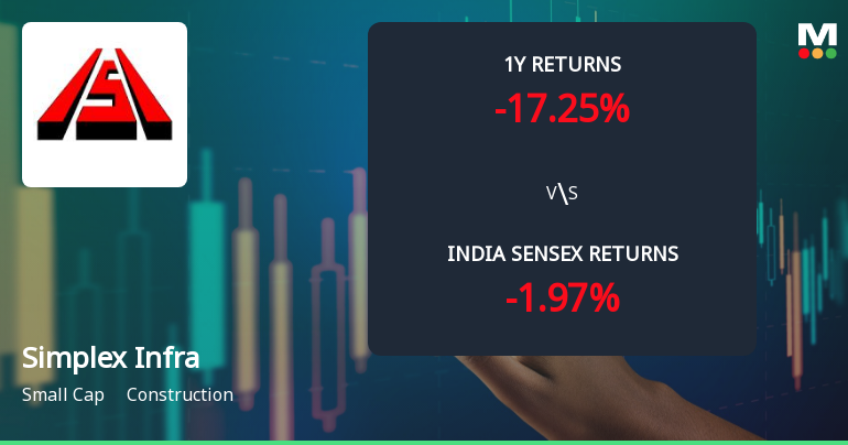 Simplex Infrastructures Ltd Technical Momentum Shifts Amid Mixed Indicator Signals