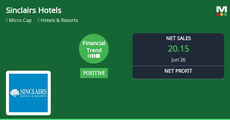 Sinclairs Hotels Ltd Reports Strong Quarterly Gains Amid Mixed Longer-Term Returns