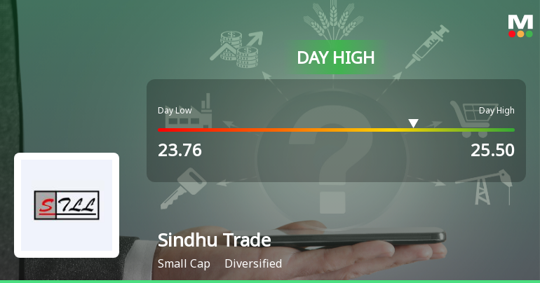 Sindhu Trade Links Ltd Surges 7.04% to Day's High of Rs 25.36 — Outperforms Sector by 5.08 Percentage Points
