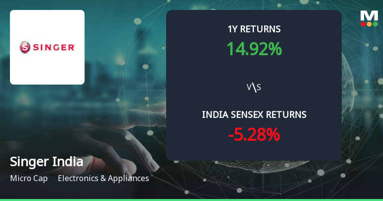 Singer India Ltd Forms Golden Cross Amid Mixed Technical Signals and Strong Recent Gains