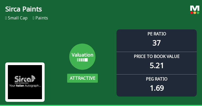 Sirca Paints India Ltd Valuation Shifts Signal Renewed Price Attractiveness