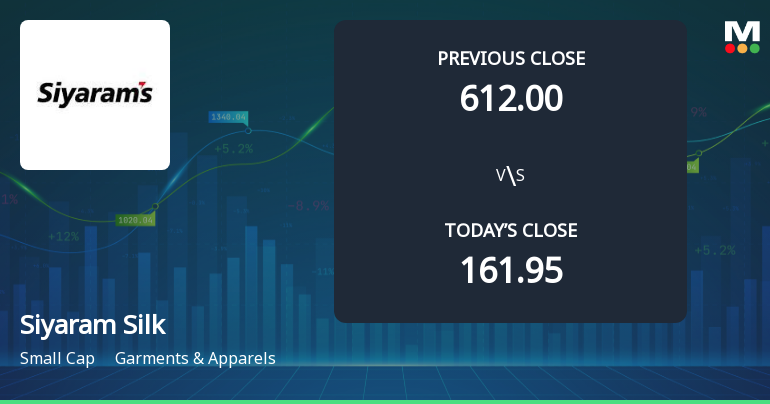 Siyaram Silk Mills Ltd Opens 293% Higher in Sharp Gap Up Amid Mixed Technical Signals