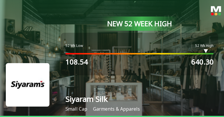 Broad-Based Technical Strength Lifts Siyaram Silk Mills Ltd to 52-Week High of Rs 640.3