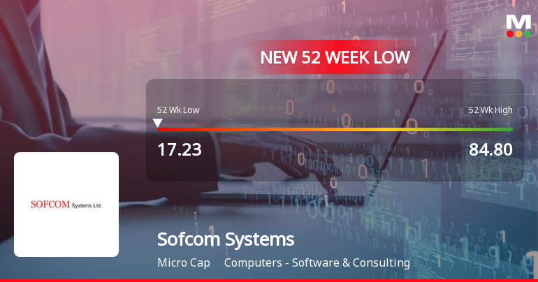 Sofcom Systems Ltd Falls to 52-Week Low of Rs 17.23 Amid Prolonged Downtrend