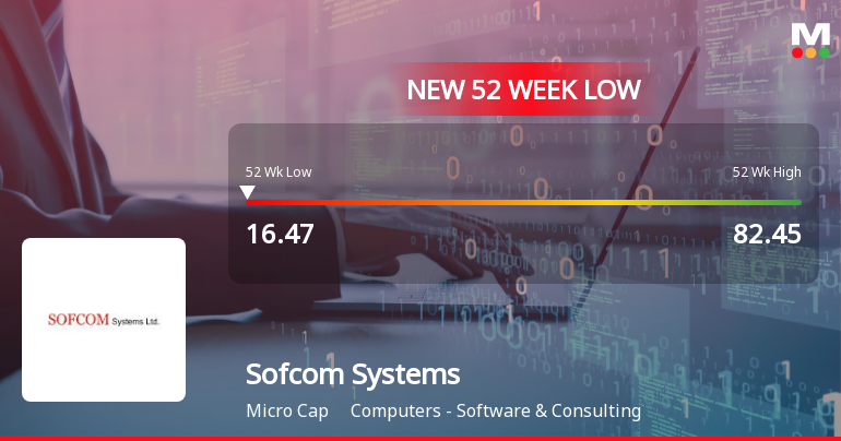 Sofcom Systems Ltd Falls to 52-Week Low of Rs 16.47 as Sell-Off Deepens
