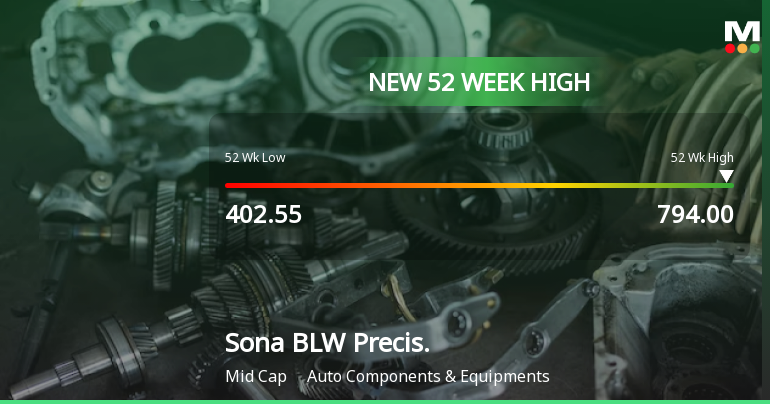 Broad-Based Technical Strength Lifts Sona BLW Precision Forgings Ltd to 52-Week High of Rs 785.05