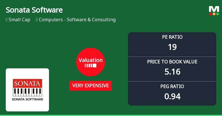 Sonata Software Ltd: Valuation Shifts Signal Heightened Price Attractiveness Amid Sector Comparisons