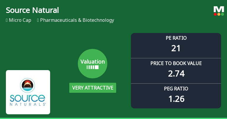 Source Natural Foods & Herbal Supplements Ltd: Valuation Shifts Signal Renewed Price Attractiveness