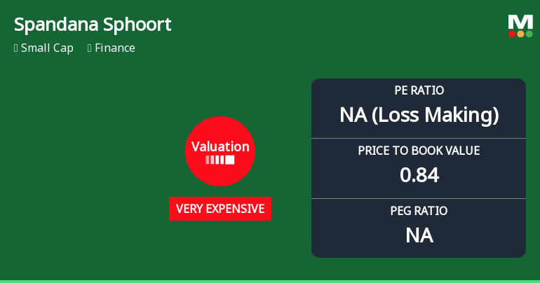 Spandana Sphoorty Financial Ltd Valuation Shifts Signal Heightened Price Risk