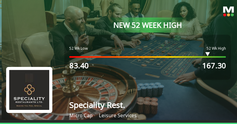 Broad-Based Technical Strength Lifts Speciality Restaurants Ltd to 52-Week High of Rs 167.3