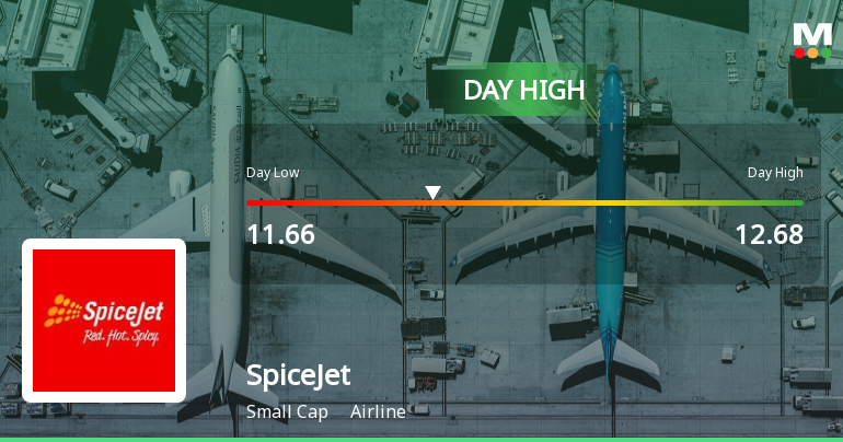 SpiceJet Ltd Surges 7.46% to Day's High — Outperforms Airline Sector by 7.07 Percentage Points