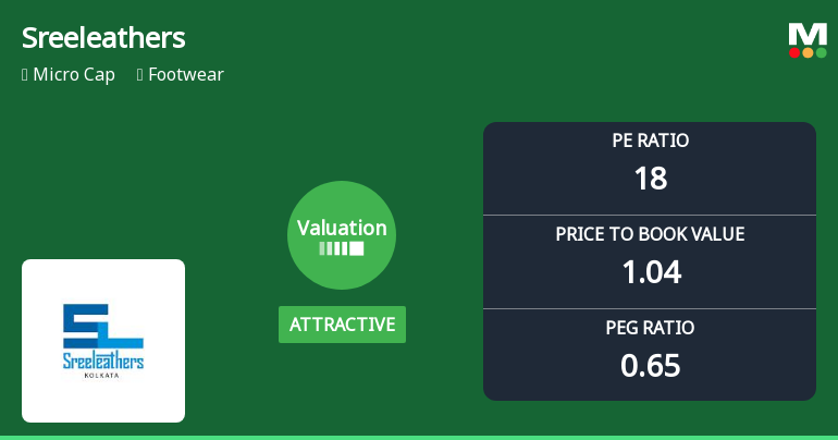 Sreeleathers Ltd. Valuation Shifts Signal Renewed Price Attractiveness Amid Footwear Sector Dynamics