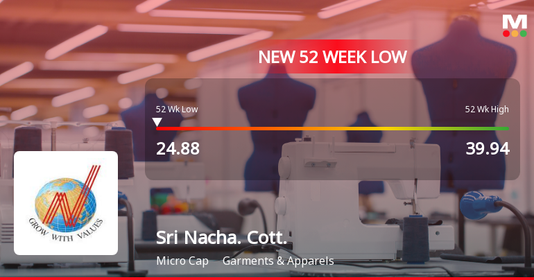 Sri Nachammai Cotton Mills Ltd Falls to 52-Week Low of Rs 24.88 Amidst Prolonged Downtrend
