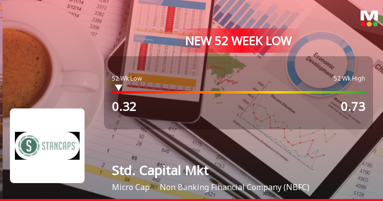 Standard Capital Markets Ltd Falls to 52-Week Low of Rs 0.32 as Sell-Off Deepens