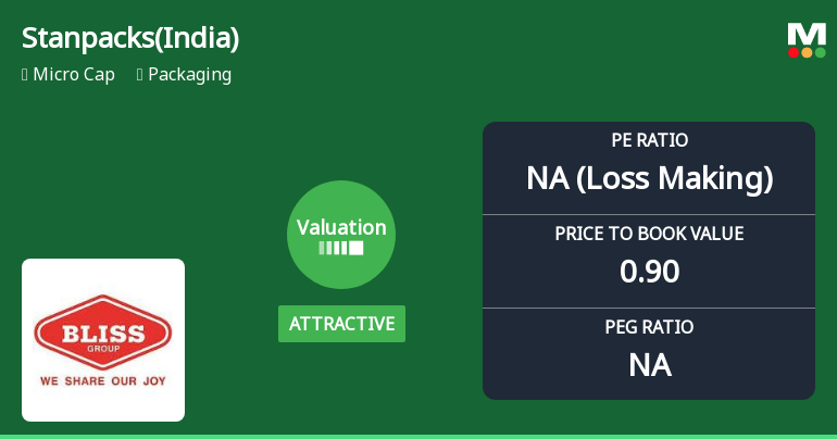 Stanpacks (India) Ltd Valuation Shifts Signal Changing Market Sentiment
