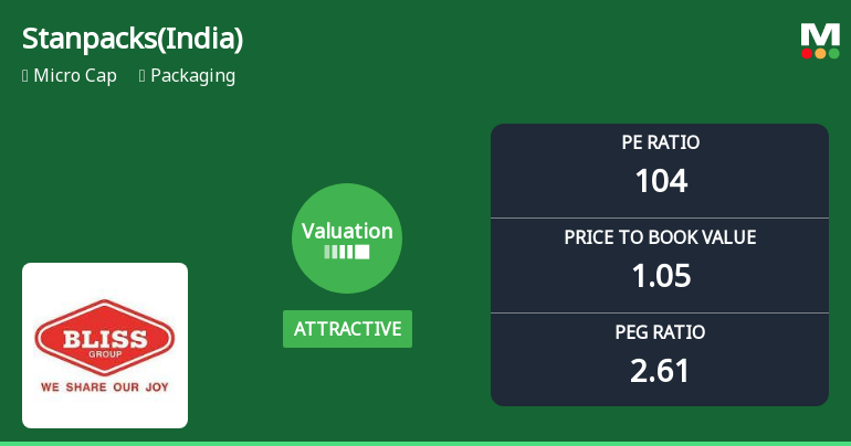 Stanpacks (India) Ltd Valuation Shifts Signal Changing Price Attractiveness