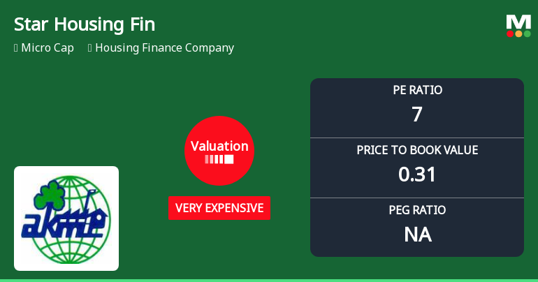 Star Housing Finance Ltd Valuation Shifts to Very Expensive Amidst Prolonged Underperformance
