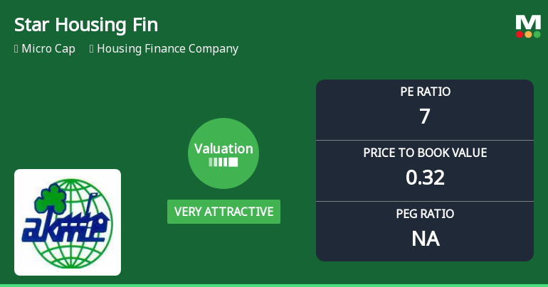 Star Housing Finance Ltd Valuation Turns Very Attractive Amid Steep Price Decline