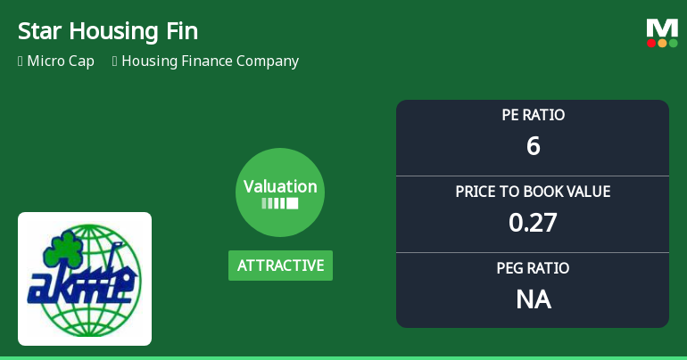 Star Housing Finance Ltd Valuation Shifts Signal Price Attractiveness Amid Market Challenges