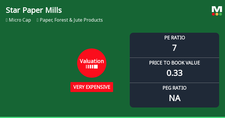 Star Paper Mills Ltd: Valuation Shifts Signal Growing Price Caution
