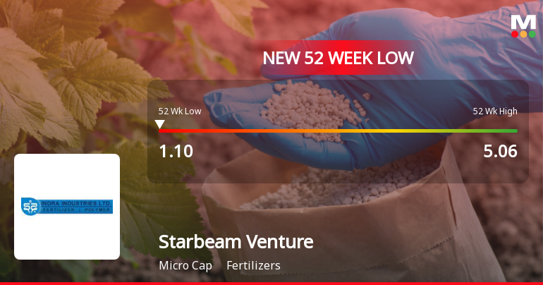 Starbeam Ventures Ltd Falls to 52-Week Low of Rs 1.1 as Sell-Off Deepens