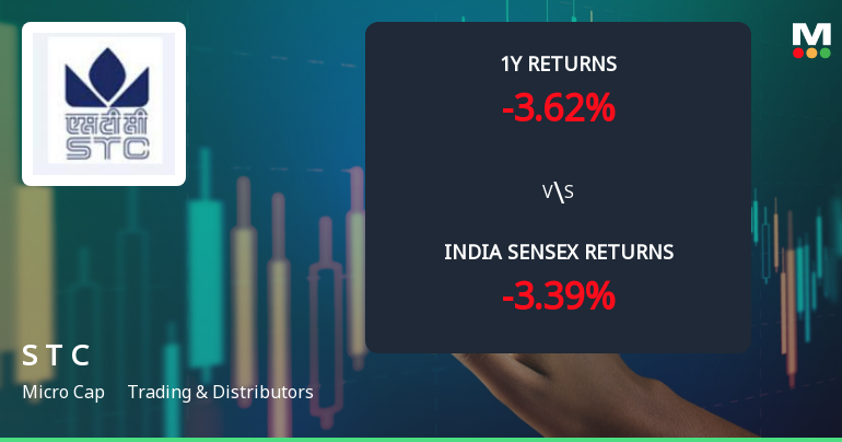 State Trading Corporation of India Ltd Technical Momentum Shifts Amid Mixed Signals