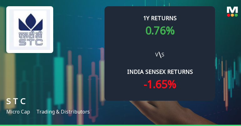 State Trading Corporation of India Ltd: Technical Momentum Shifts Amid Mixed Indicators