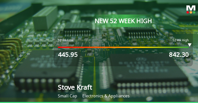 Broad-Based Technical Strength Lifts Stove Kraft Ltd to 52-Week High of Rs 842.3