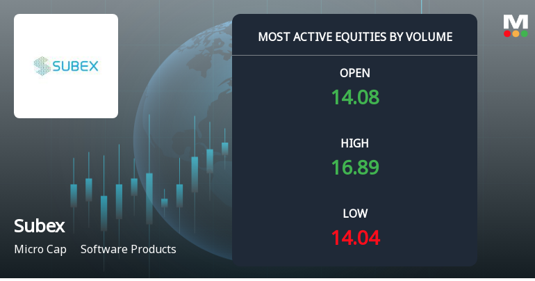 Subex Ltd Surges on Exceptional Volume Amid Strong Accumulation Signals
