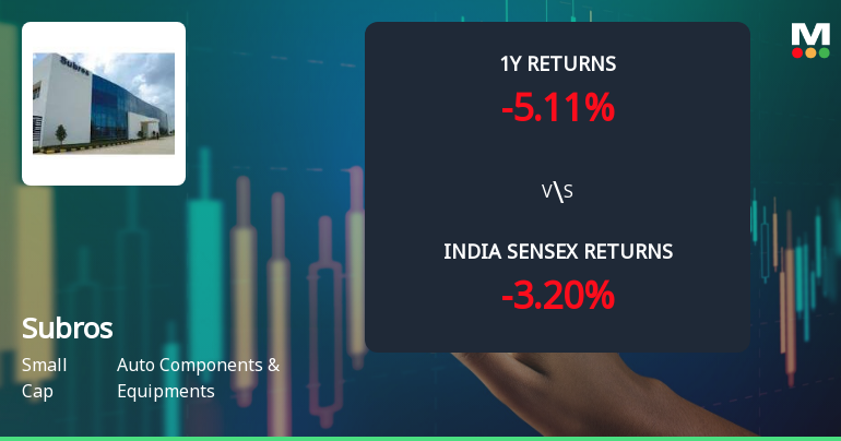 Subros Ltd Technical Momentum Shifts Amid Mixed Market Signals