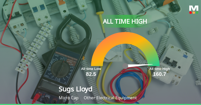 Sugs Lloyd Ltd Hits All-Time High of Rs 160.7 as Momentum Builds Across Timeframes
